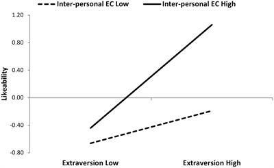 Is It Enough to Be an Extrovert to Be Liked? Emotional Competence Moderates the Relationship Between Extraversion and Peer-Rated Likeability